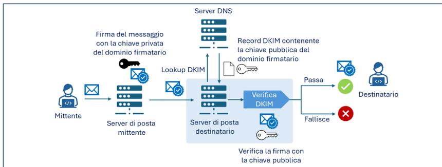 Schema che illustra il meccanismo di verifica DKIM