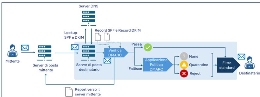 Schema che illustra il processo di verifica e applicazione delle policy DMARC